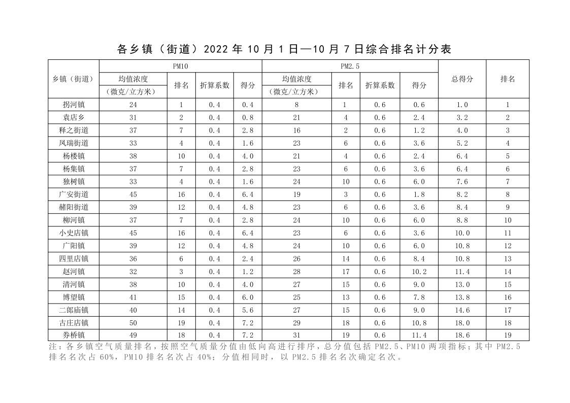 10月份第一周鄉(xiāng)鎮(zhèn)排名_1.png