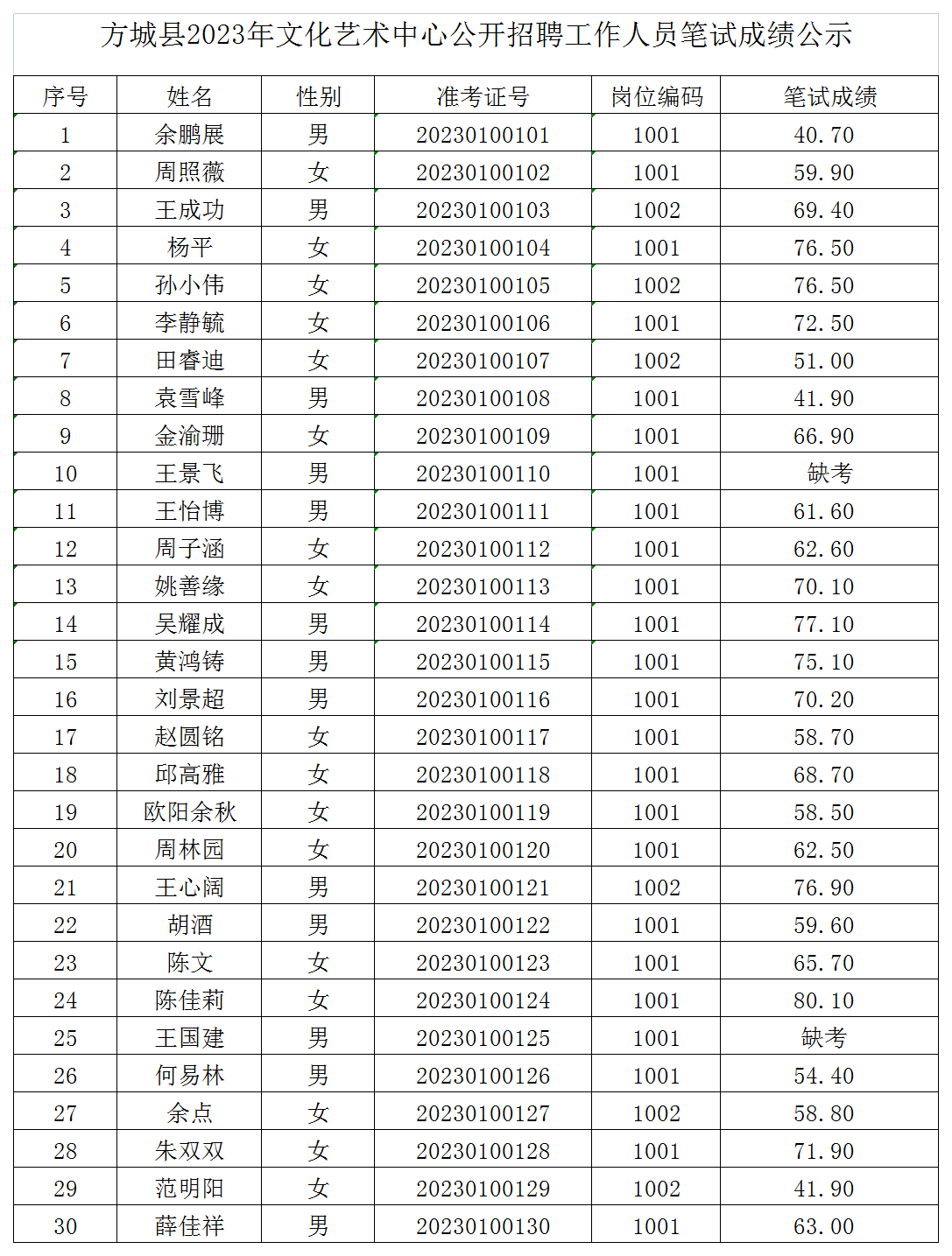 方城縣2023年文化藝術(shù)中心公開招聘工作人員筆試成績公示.png